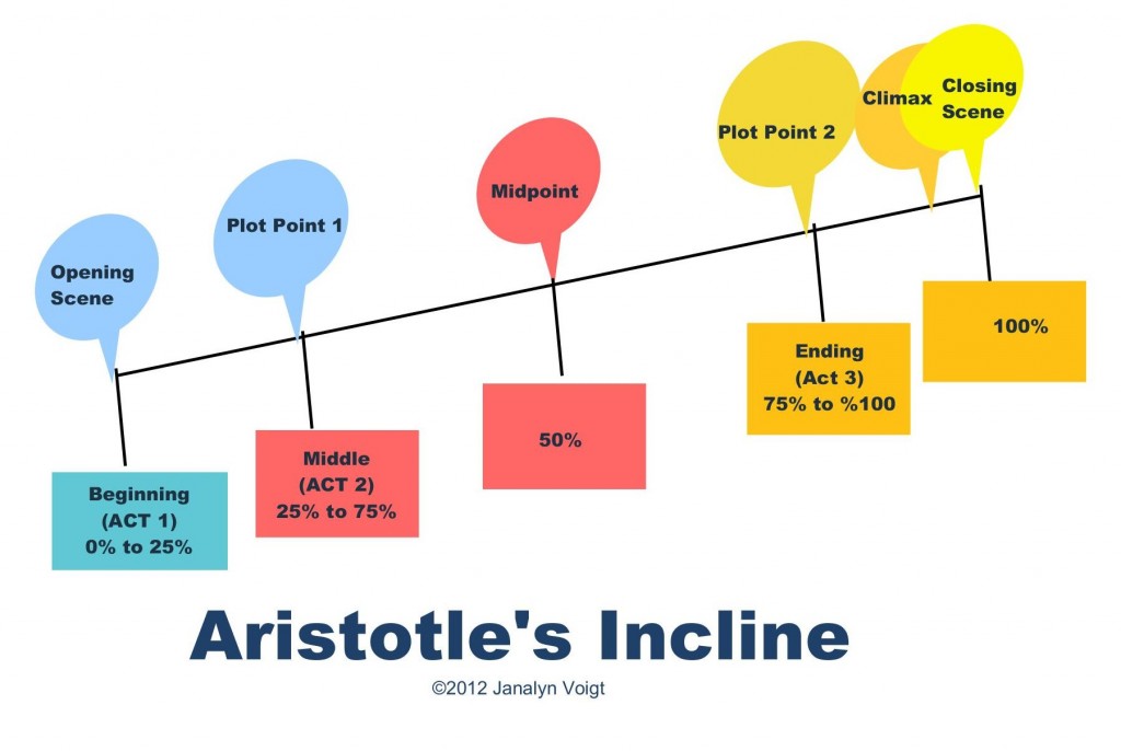 How to Write Rising Action in Act II